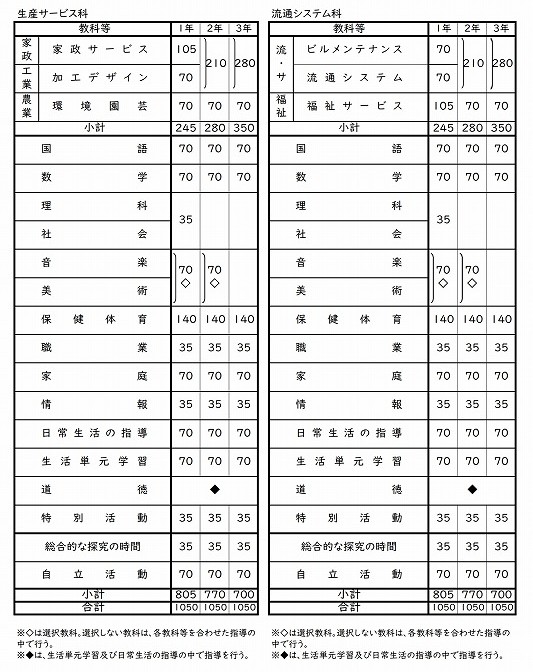 生産・流通