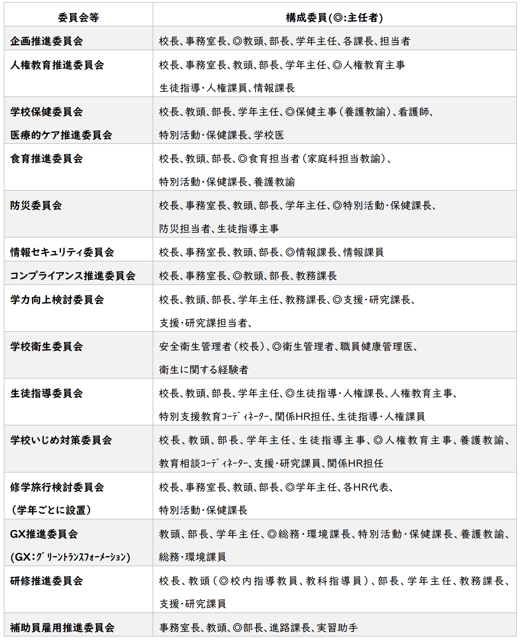 各種委員会